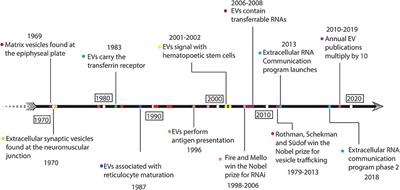 Characterizing Extracellular Vesicles and Their Diverse RNA Contents